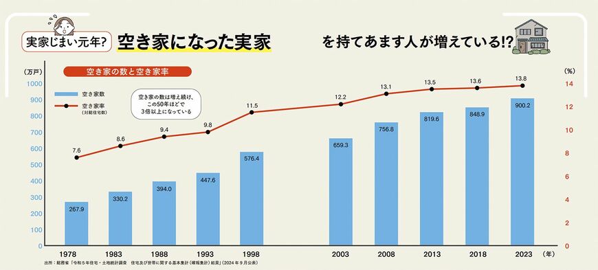 空き家の数と空き家率