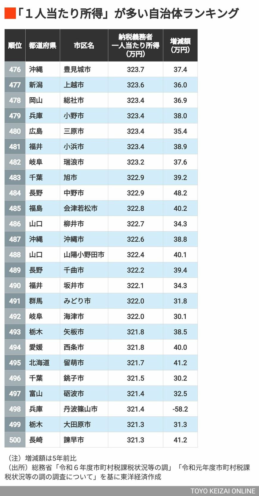 476～500位