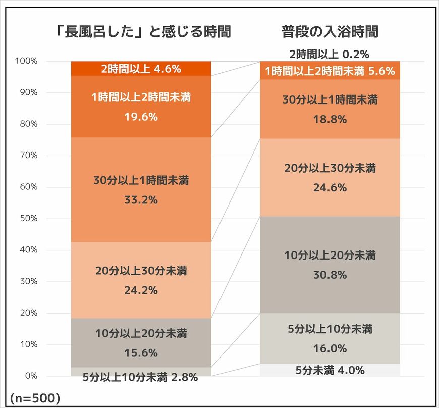 「長風呂した」と感じる時間についてのアンケート結果