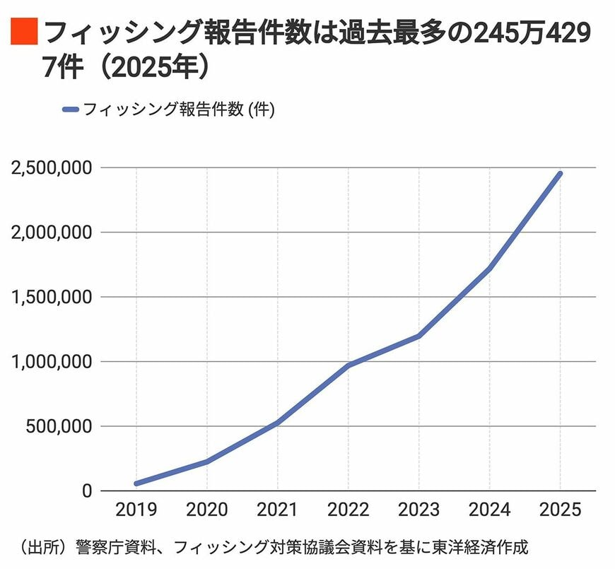 フィッシング報告件数