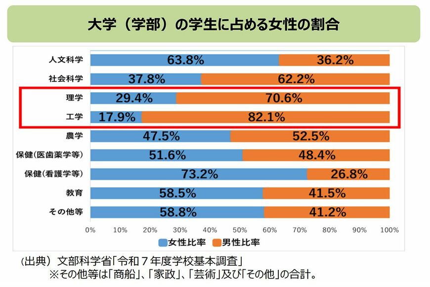 大学（学部）の学生に占める女性の割合