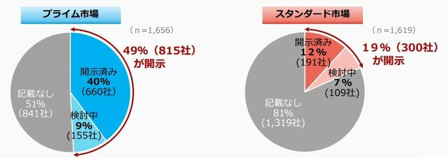 「資本コストや株価を意識した経営の実現に向けた対応」についての東証のまとめによればプライム企業の「開示済み」は660社にとどまる（東証のホームページより）