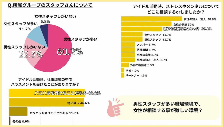 （画像：「女性アイドル103人に聞いた アイドルのココロとカラダの実態 調査結果報告」より）