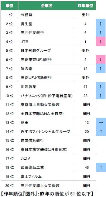 就職人気ナンバーワンは 公務員 メガバンクでもなければ 資生堂でもない Hr 東洋経済オンライン 社会をよくする経済ニュース