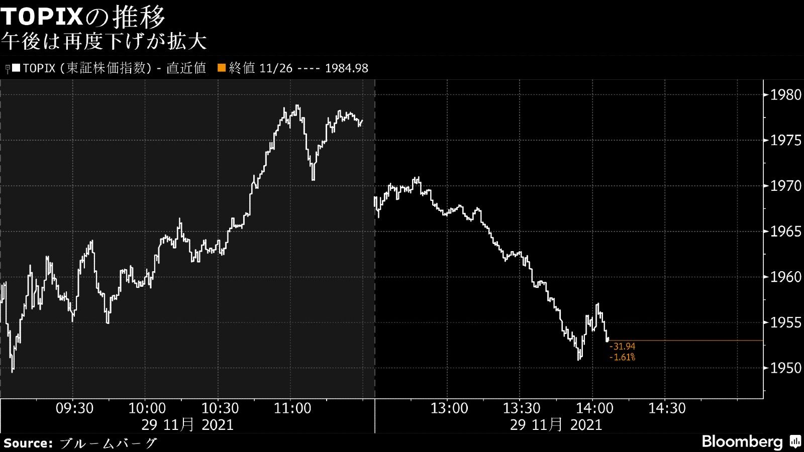 29日の日経平均は後場に下げ幅拡大､一時500円超の下落に｜会社四季報オンライン