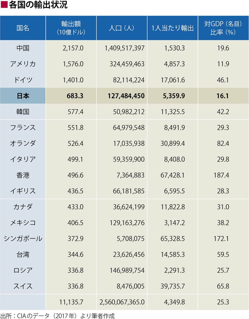 ものづくり大国 日本の輸出が少なすぎる理由 国内経済 東洋経済オンライン 社会をよくする経済ニュース