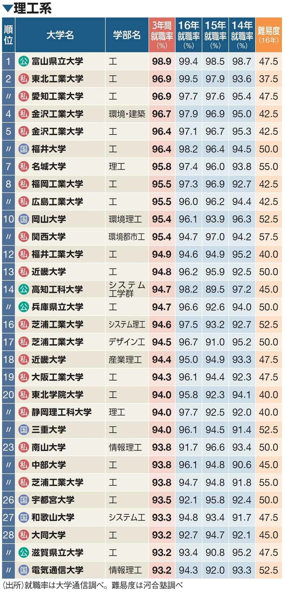 就職率でわかる 本当に強い大学 ランキング 本当に強い大学 東洋経済オンライン 社会をよくする経済ニュース