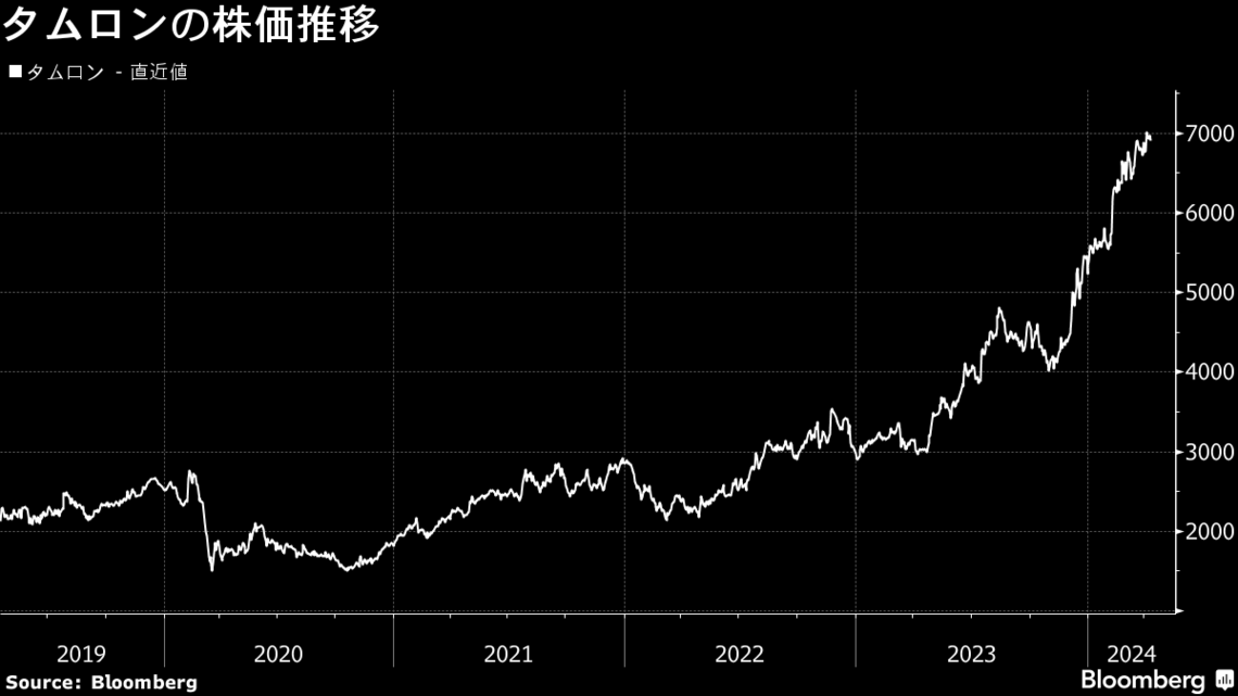 株主還元拡充で株価上昇のタムロン､CFO設置やIR拡充に意欲｜会社四季報オンライン