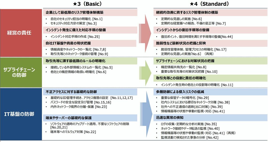 サプライチェーン強化に向けたセキュリティ対策評価制度で用いるセキュリティ要求事項・評価基準