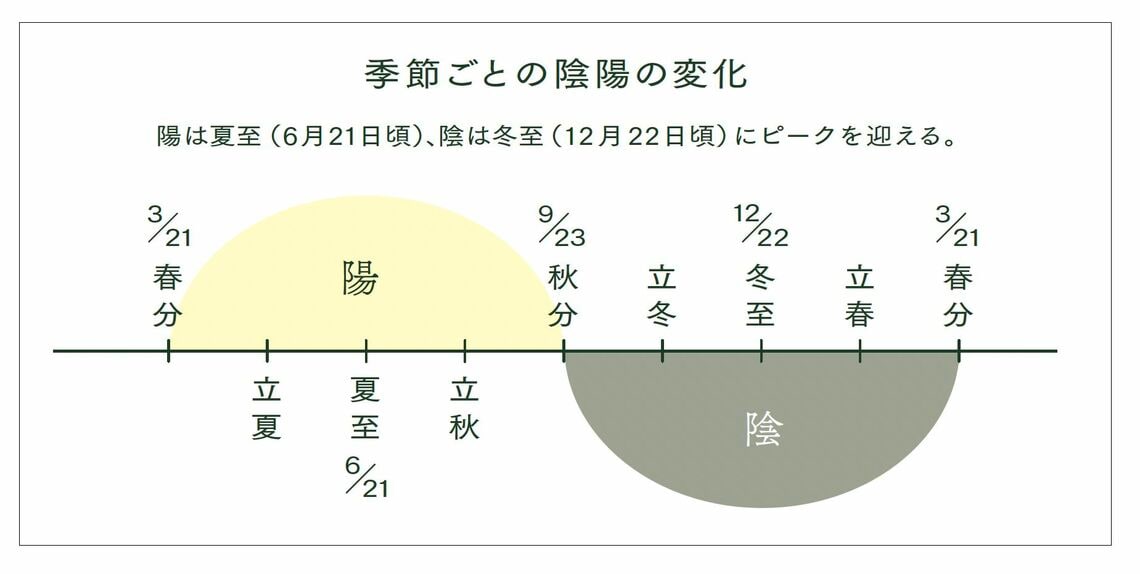 季節ごとの陰陽の変化