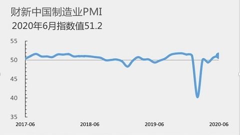 6月の製造業PMIは好不況の目安とされる50を2カ月連続で上回った（図表作成：財新）