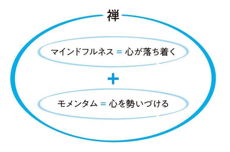 禅には心を「落ち着かせる」と「勢いづける」両方の側面がある