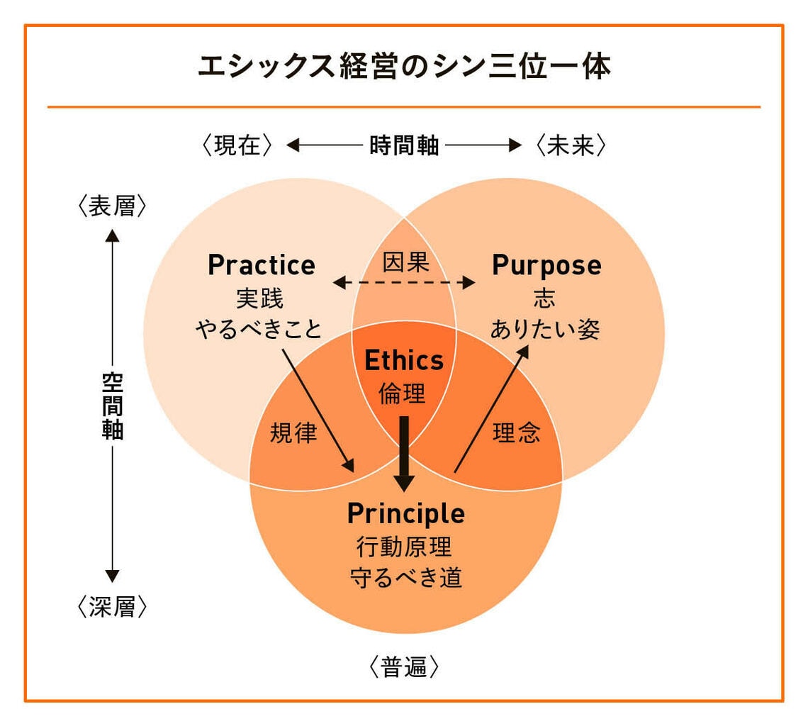 （出所）名和高司『エシックス経営』p.19。