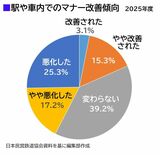 駅や車内でのマナー改善傾向　2025年度調査の結果（編集部作成）