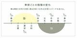季節ごとの陰陽の変化