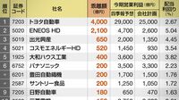 独自増額100 四季報ランキング1