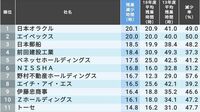 ｢残業を減らした会社｣ランキングトップ100社 日本オラクルは5年前比で残業20.1時間削減