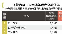 好調な半導体関連企業､100万円以上の年収増加も 年収に占める｢業績連動分｣の割合が高いのも特徴