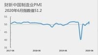 中国｢製造業｣回復加速でも楽観できない理由 ｢財新中国製造業PMI｣､6月は今年の最高値に