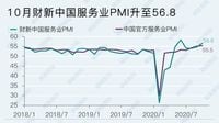 中国のサービス業｢景況感｣が6カ月連続で改善