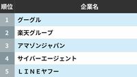 就活生からの人気が高い「IT企業ランキング」
