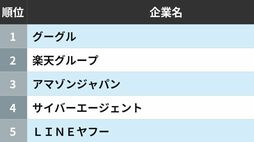 就活生からの人気が高い｢IT企業ランキング｣　グーグルやアマゾンだけじゃない人気企業の名前