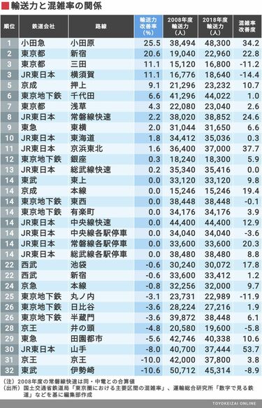 通勤客が知らない､電車｢混雑率｣のカラクリ 輸送力の算出根拠は各社