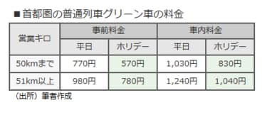 JR東日本､座れないならグリーン料金不要？ 普通｢グリーン車｣払い戻し