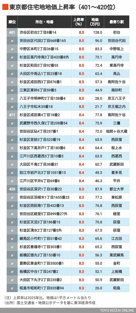 2026年東京都住宅地上昇率401～420位