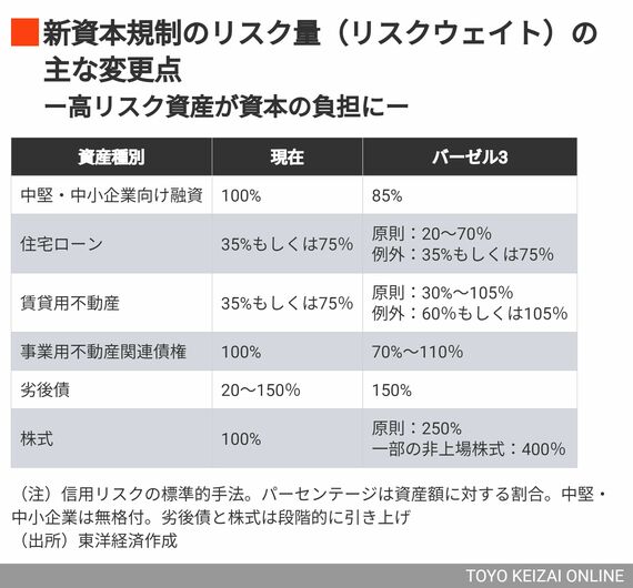 新資本規制のリスク量の主な変更点