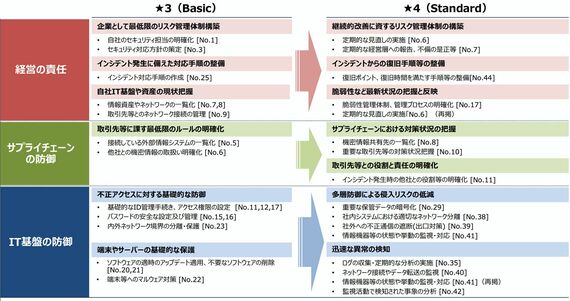 サプライチェーン強化に向けたセキュリティ対策評価制度で用いるセキュリティ要求事項・評価基準