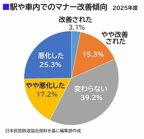 駅や電車内のマナー改善傾向 2025年度グラフ