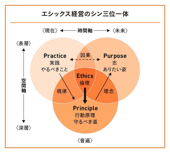 （出所）名和高司『エシックス経営』p.19。