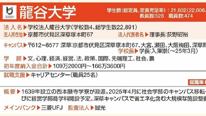 総まくり!｢京産大､近畿､甲南､龍谷大｣の最新動向