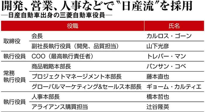 三菱自動車にのしかかる 日産流改革 の重圧 週刊東洋経済 ビジネス 東洋経済オンライン 社会をよくする経済ニュース