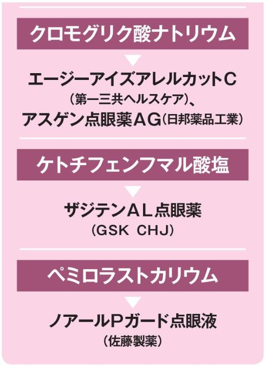 アレルギー用点眼薬２