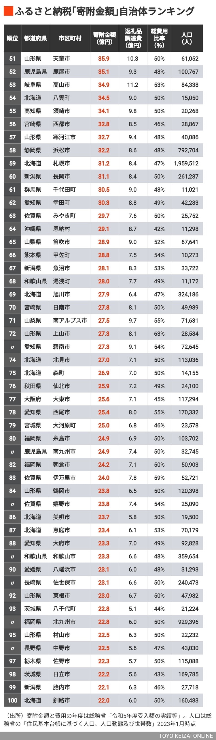 画像 | ふるさと納税｢寄附金額｣自治体ランキングTOP200 牛肉や魚介の返礼品が人気の市が上位にランクイン | 家計・節約 | 東洋経済オンライン