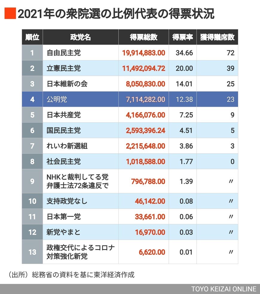 2021年の衆院選
