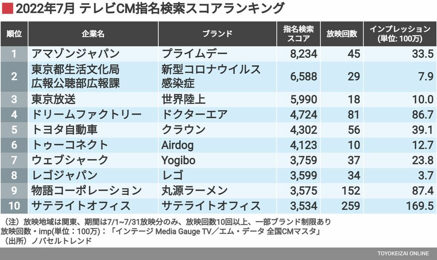 7月のテレビCM指名検索スコアランキング
