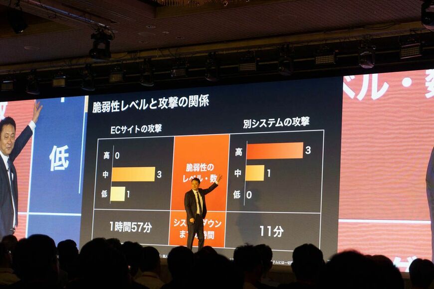 防御が薄くないECサイトは1時間57分、高リスクの穴を3件持つ別システムは11分で陥落した
