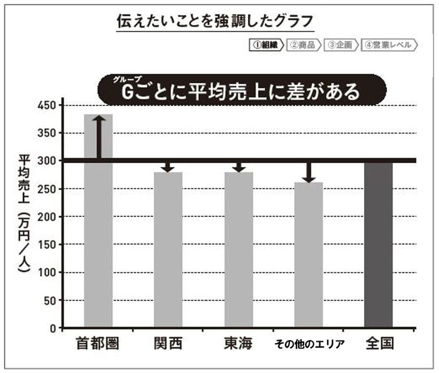 相手を動かす 説得力抜群のグラフを作るコツ リーダーシップ 教養 資格 スキル 東洋経済オンライン 社会をよくする経済ニュース