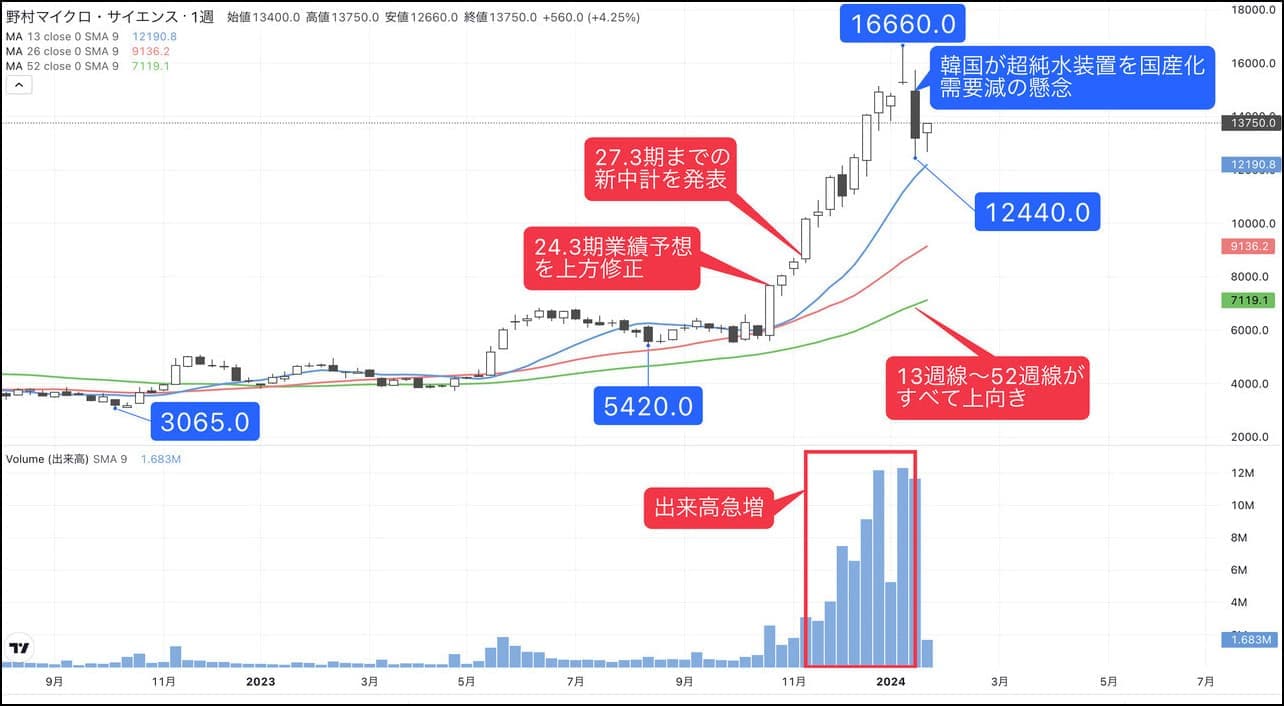 1年で株価3倍超､半導体向け｢超純水装置｣メーカーの野心｜会社四季報オンライン