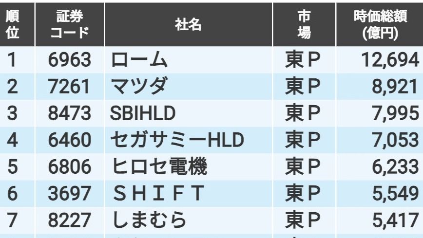 ｢JPX日経400新規組み入れ銘柄｣の時価総額ランキング｜会社四季報 