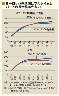 デンマークとオランダが先鞭 ｅｕが目指す柔軟な労働市場と雇用保障 オリジナル 東洋経済オンライン 社会をよくする経済ニュース