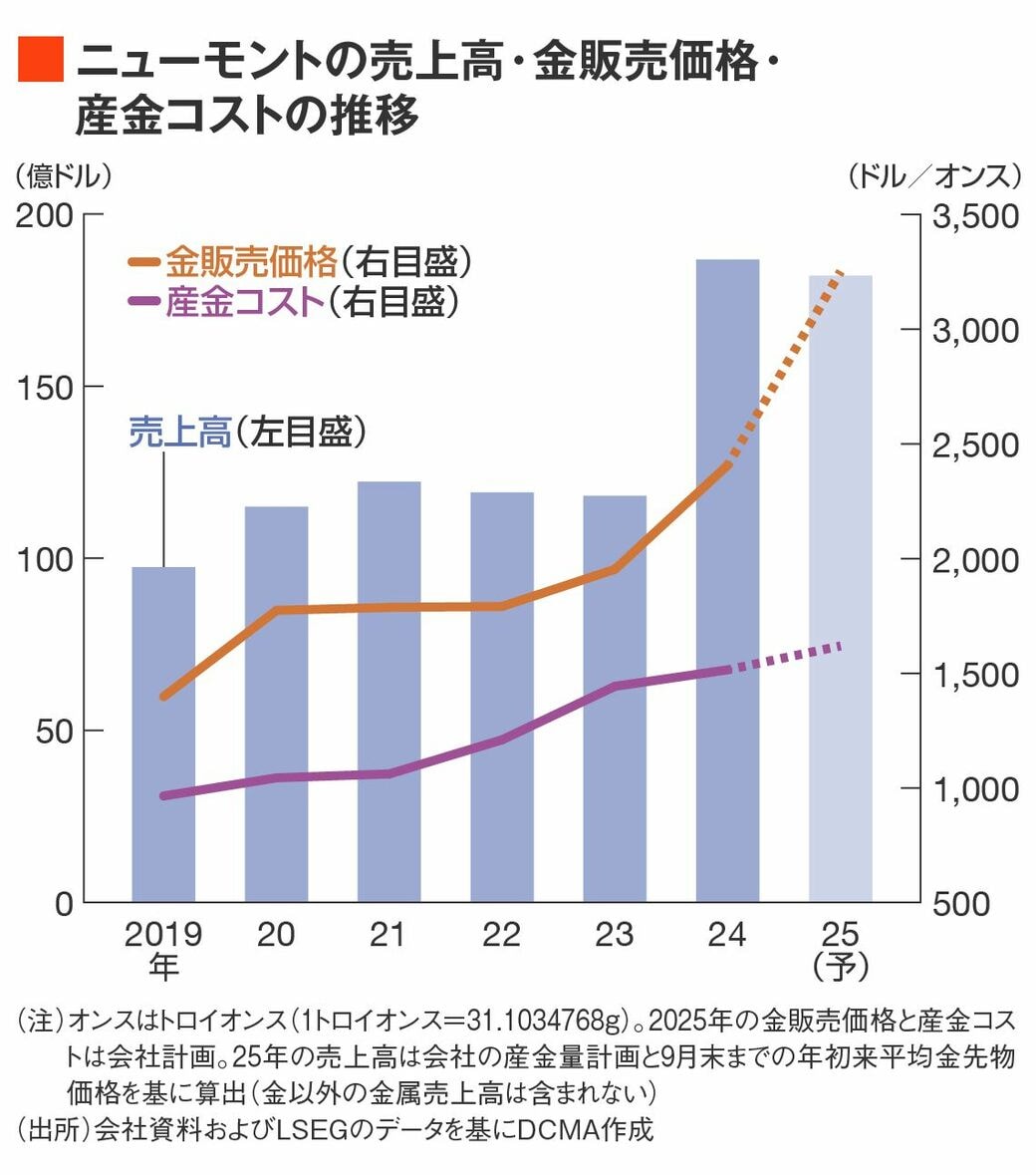 金価格より株価上昇､