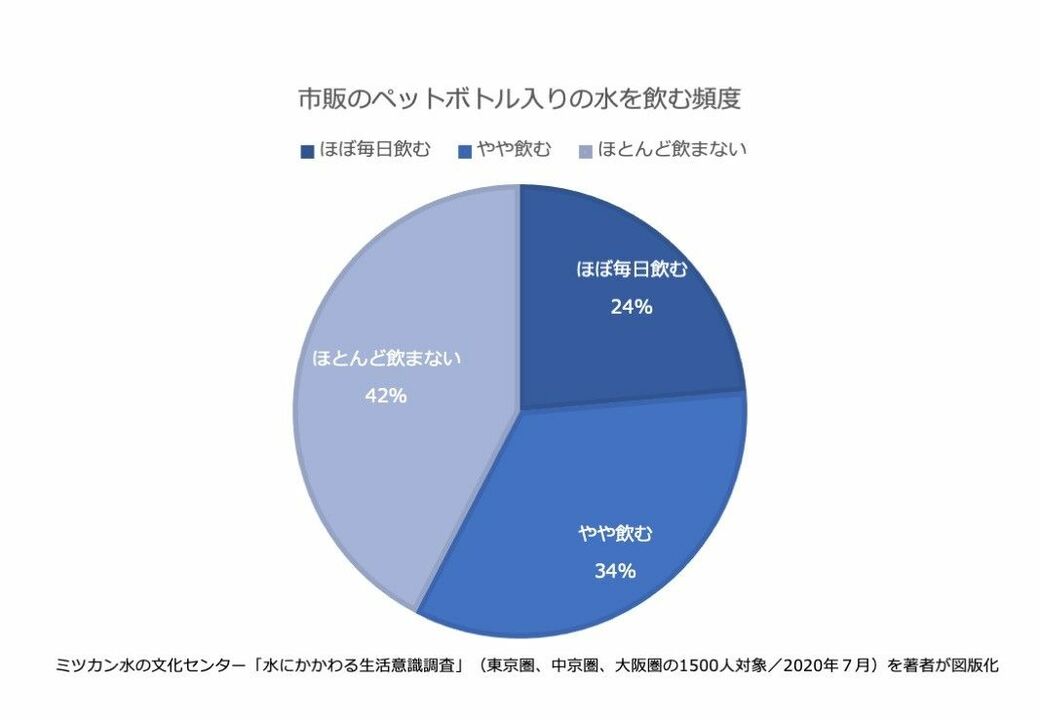 値上げに反対する人 も実は知らない水の値段 意外と知らない 暮らしの水 ウソ ホント 東洋経済オンライン 社会をよくする経済ニュース