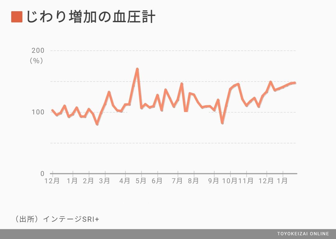 コロナで 売れた 売れなくなった 商品top30 消費 マーケティング 東洋経済オンライン 社会をよくする経済ニュース