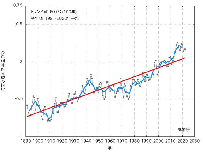 （出所）気象庁「海面水温の長期変化傾向（全球平均）」