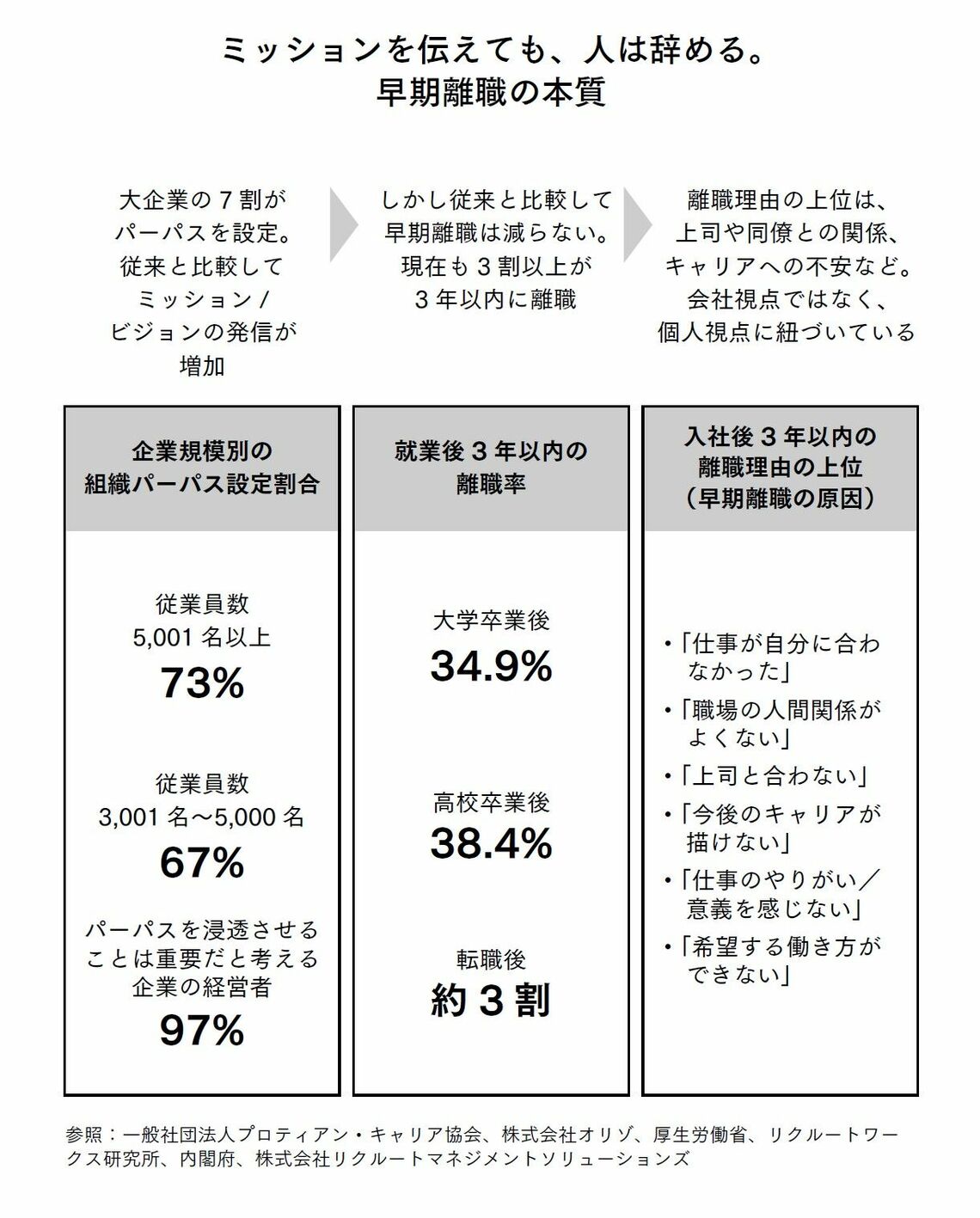 （出所：『これまでと同じ採用手法で大丈夫なのか？と悩んだときに読む 採用の新基準』より）