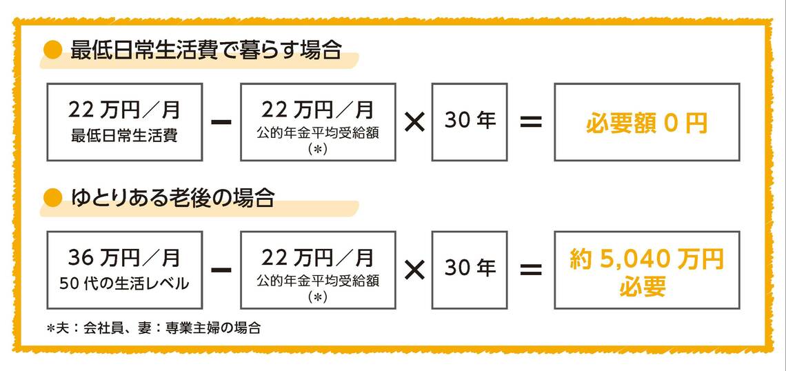 ゆとりある老後と最低日常生活費で暮らす場合